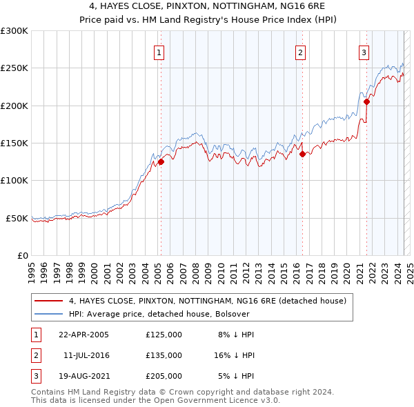 4, HAYES CLOSE, PINXTON, NOTTINGHAM, NG16 6RE: Price paid vs HM Land Registry's House Price Index