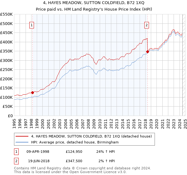 4, HAYES MEADOW, SUTTON COLDFIELD, B72 1XQ: Price paid vs HM Land Registry's House Price Index