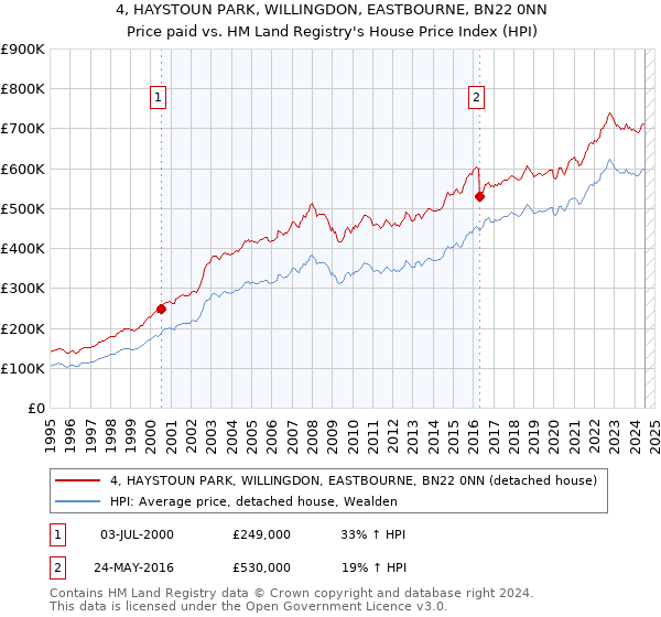 4, HAYSTOUN PARK, WILLINGDON, EASTBOURNE, BN22 0NN: Price paid vs HM Land Registry's House Price Index