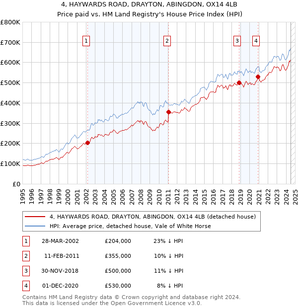 4, HAYWARDS ROAD, DRAYTON, ABINGDON, OX14 4LB: Price paid vs HM Land Registry's House Price Index