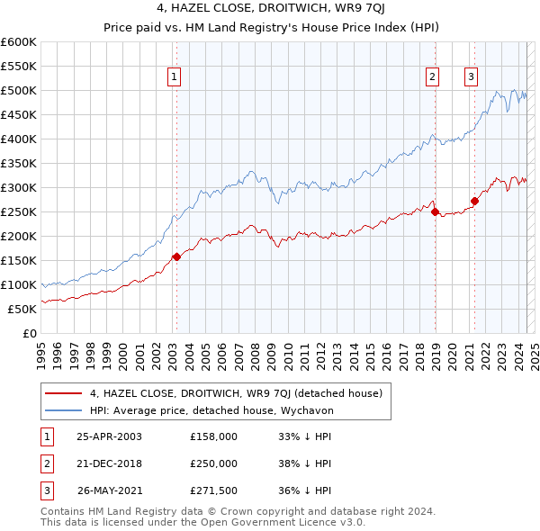 4, HAZEL CLOSE, DROITWICH, WR9 7QJ: Price paid vs HM Land Registry's House Price Index