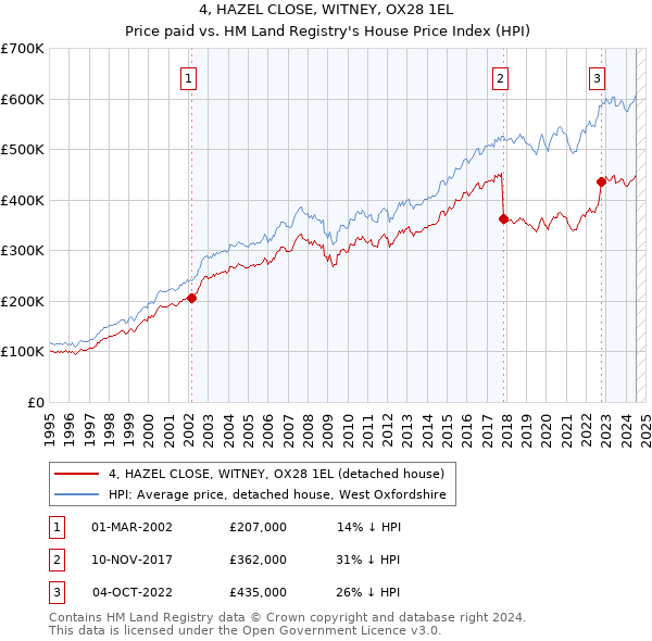 4, HAZEL CLOSE, WITNEY, OX28 1EL: Price paid vs HM Land Registry's House Price Index