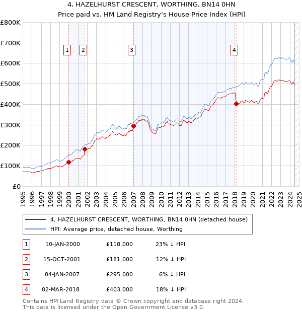 4, HAZELHURST CRESCENT, WORTHING, BN14 0HN: Price paid vs HM Land Registry's House Price Index