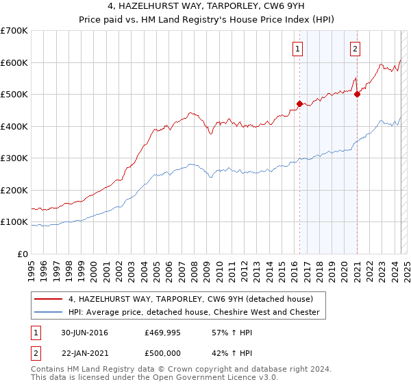 4, HAZELHURST WAY, TARPORLEY, CW6 9YH: Price paid vs HM Land Registry's House Price Index