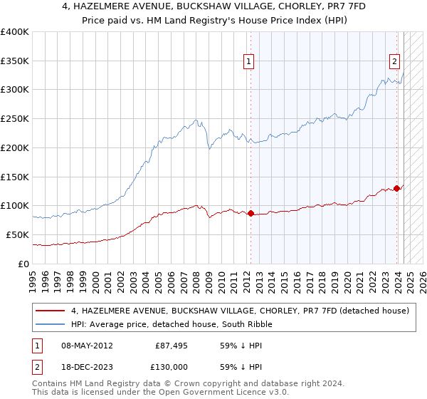 4, HAZELMERE AVENUE, BUCKSHAW VILLAGE, CHORLEY, PR7 7FD: Price paid vs HM Land Registry's House Price Index