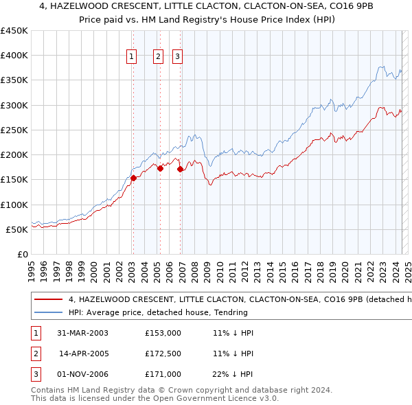 4, HAZELWOOD CRESCENT, LITTLE CLACTON, CLACTON-ON-SEA, CO16 9PB: Price paid vs HM Land Registry's House Price Index