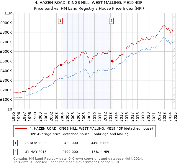 4, HAZEN ROAD, KINGS HILL, WEST MALLING, ME19 4DF: Price paid vs HM Land Registry's House Price Index