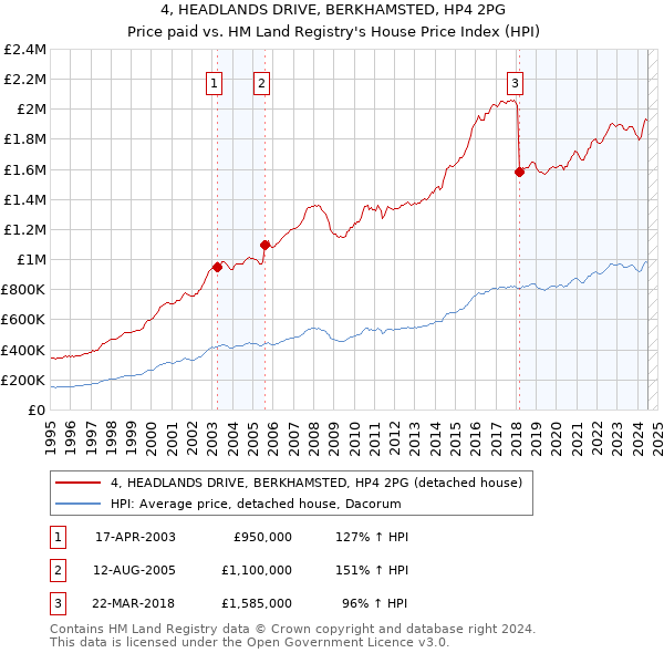 4, HEADLANDS DRIVE, BERKHAMSTED, HP4 2PG: Price paid vs HM Land Registry's House Price Index