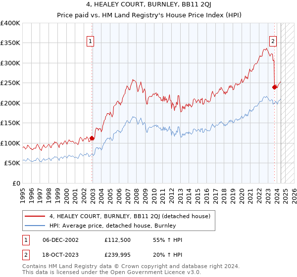 4, HEALEY COURT, BURNLEY, BB11 2QJ: Price paid vs HM Land Registry's House Price Index