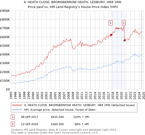 4, HEATH CLOSE, BROMSBERROW HEATH, LEDBURY, HR8 1PW: Price paid vs HM Land Registry's House Price Index