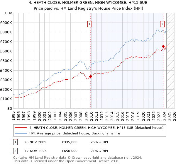 4, HEATH CLOSE, HOLMER GREEN, HIGH WYCOMBE, HP15 6UB: Price paid vs HM Land Registry's House Price Index