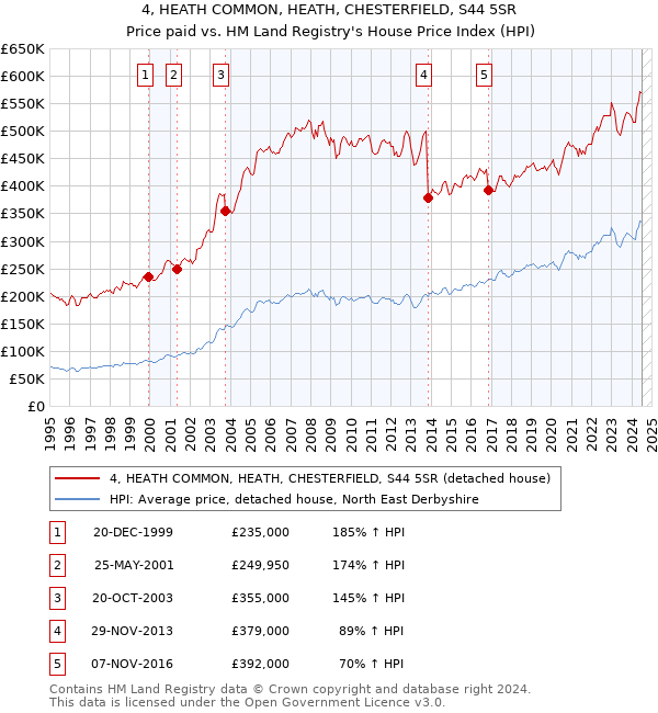 4, HEATH COMMON, HEATH, CHESTERFIELD, S44 5SR: Price paid vs HM Land Registry's House Price Index