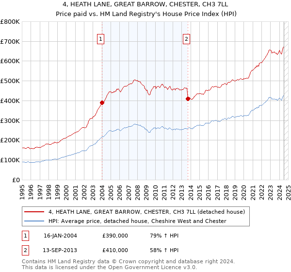 4, HEATH LANE, GREAT BARROW, CHESTER, CH3 7LL: Price paid vs HM Land Registry's House Price Index