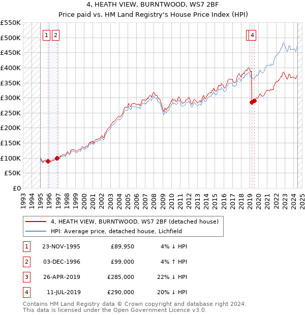 4, HEATH VIEW, BURNTWOOD, WS7 2BF: Price paid vs HM Land Registry's House Price Index