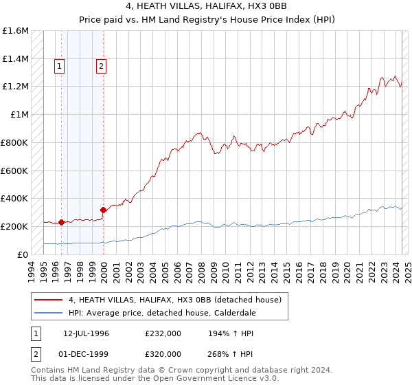 4, HEATH VILLAS, HALIFAX, HX3 0BB: Price paid vs HM Land Registry's House Price Index