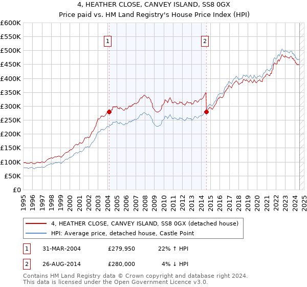 4, HEATHER CLOSE, CANVEY ISLAND, SS8 0GX: Price paid vs HM Land Registry's House Price Index