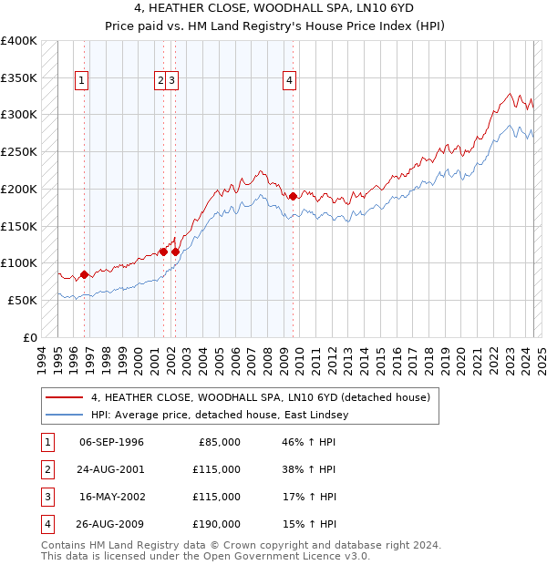 4, HEATHER CLOSE, WOODHALL SPA, LN10 6YD: Price paid vs HM Land Registry's House Price Index