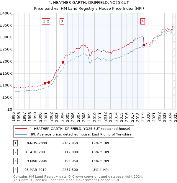 4, HEATHER GARTH, DRIFFIELD, YO25 6UT: Price paid vs HM Land Registry's House Price Index