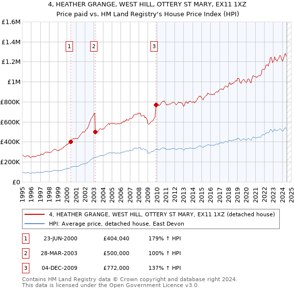 4, HEATHER GRANGE, WEST HILL, OTTERY ST MARY, EX11 1XZ: Price paid vs HM Land Registry's House Price Index