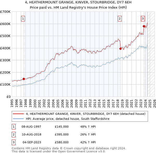 4, HEATHERMOUNT GRANGE, KINVER, STOURBRIDGE, DY7 6EH: Price paid vs HM Land Registry's House Price Index