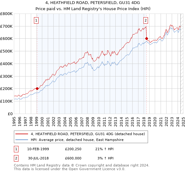 4, HEATHFIELD ROAD, PETERSFIELD, GU31 4DG: Price paid vs HM Land Registry's House Price Index