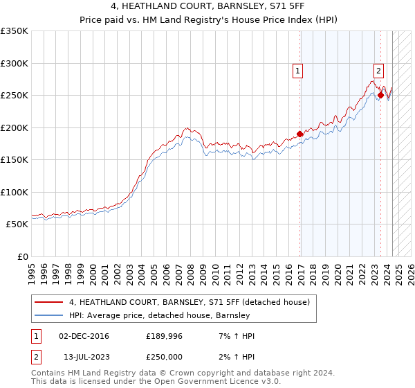 4, HEATHLAND COURT, BARNSLEY, S71 5FF: Price paid vs HM Land Registry's House Price Index