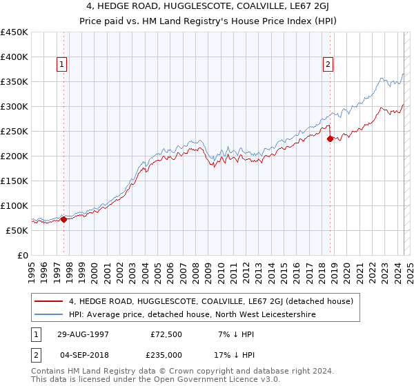 4, HEDGE ROAD, HUGGLESCOTE, COALVILLE, LE67 2GJ: Price paid vs HM Land Registry's House Price Index