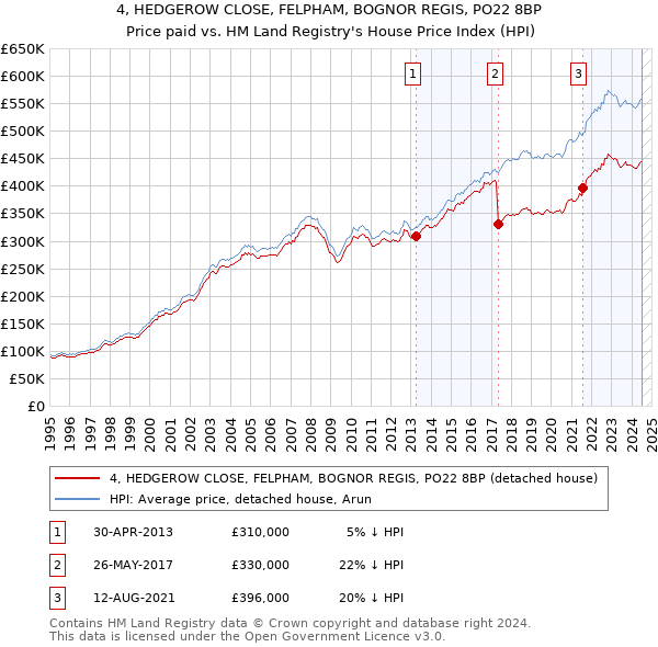 4, HEDGEROW CLOSE, FELPHAM, BOGNOR REGIS, PO22 8BP: Price paid vs HM Land Registry's House Price Index