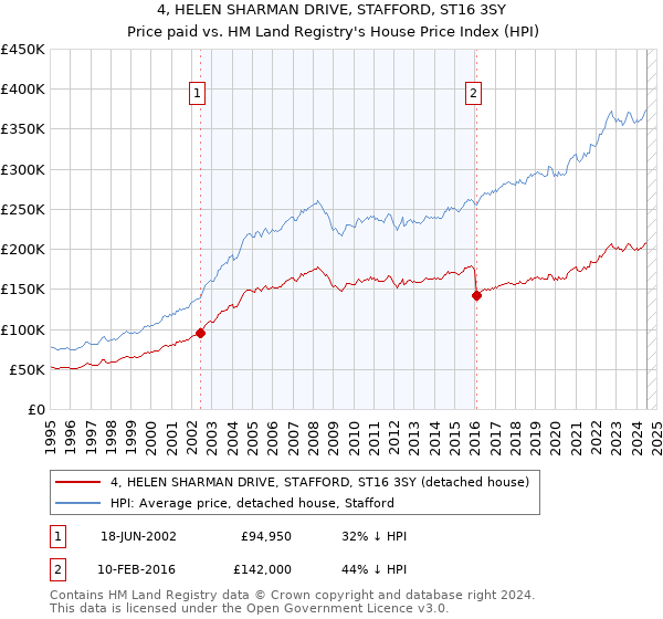 4, HELEN SHARMAN DRIVE, STAFFORD, ST16 3SY: Price paid vs HM Land Registry's House Price Index