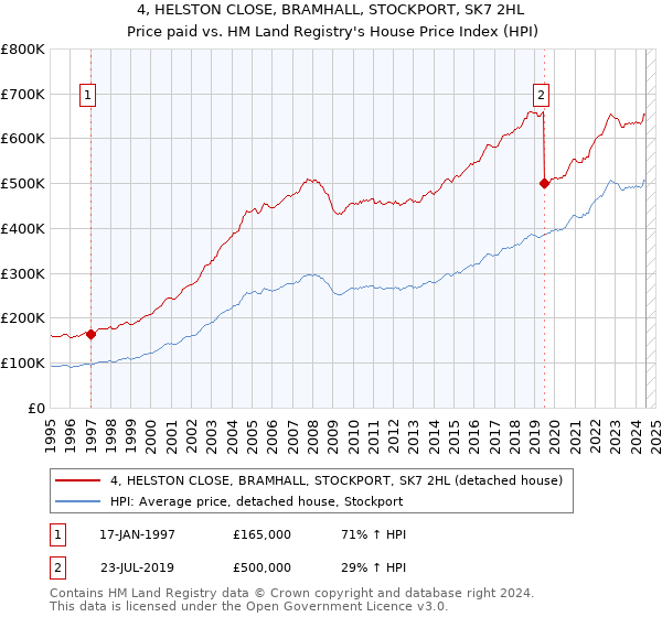 4, HELSTON CLOSE, BRAMHALL, STOCKPORT, SK7 2HL: Price paid vs HM Land Registry's House Price Index