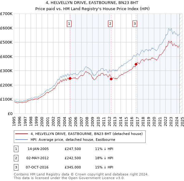 4, HELVELLYN DRIVE, EASTBOURNE, BN23 8HT: Price paid vs HM Land Registry's House Price Index