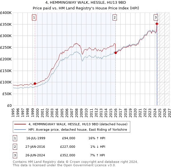 4, HEMMINGWAY WALK, HESSLE, HU13 9BD: Price paid vs HM Land Registry's House Price Index