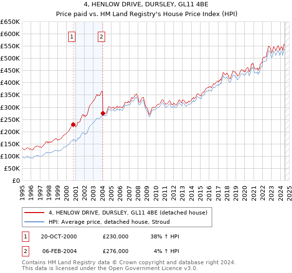 4, HENLOW DRIVE, DURSLEY, GL11 4BE: Price paid vs HM Land Registry's House Price Index