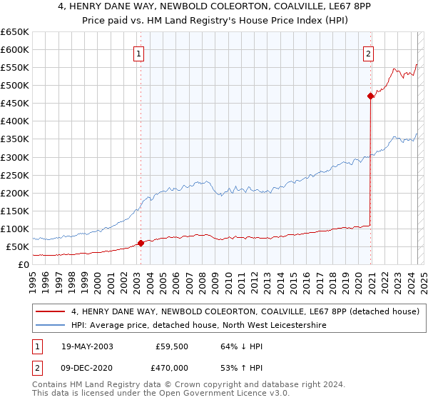 4, HENRY DANE WAY, NEWBOLD COLEORTON, COALVILLE, LE67 8PP: Price paid vs HM Land Registry's House Price Index