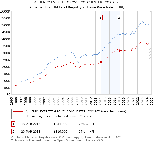 4, HENRY EVERETT GROVE, COLCHESTER, CO2 9FX: Price paid vs HM Land Registry's House Price Index