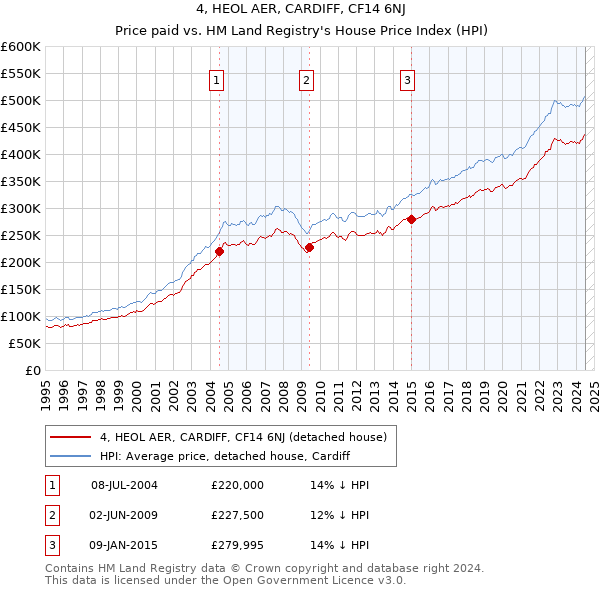 4, HEOL AER, CARDIFF, CF14 6NJ: Price paid vs HM Land Registry's House Price Index