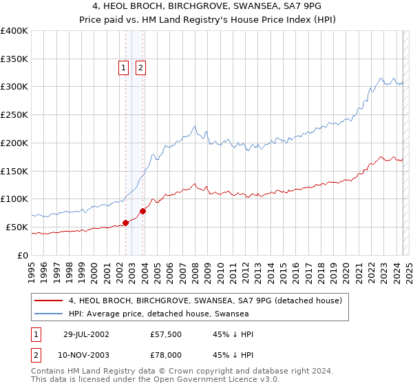 4, HEOL BROCH, BIRCHGROVE, SWANSEA, SA7 9PG: Price paid vs HM Land Registry's House Price Index