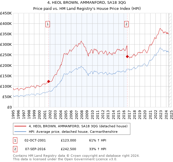 4, HEOL BROWN, AMMANFORD, SA18 3QG: Price paid vs HM Land Registry's House Price Index