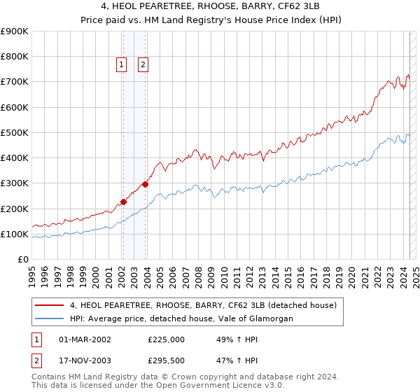 4, HEOL PEARETREE, RHOOSE, BARRY, CF62 3LB: Price paid vs HM Land Registry's House Price Index