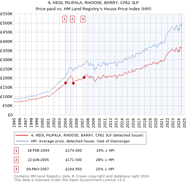 4, HEOL PILIPALA, RHOOSE, BARRY, CF62 3LP: Price paid vs HM Land Registry's House Price Index