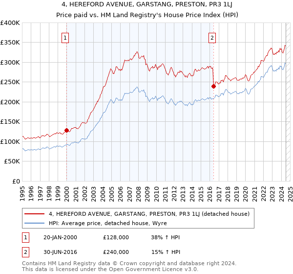 4, HEREFORD AVENUE, GARSTANG, PRESTON, PR3 1LJ: Price paid vs HM Land Registry's House Price Index