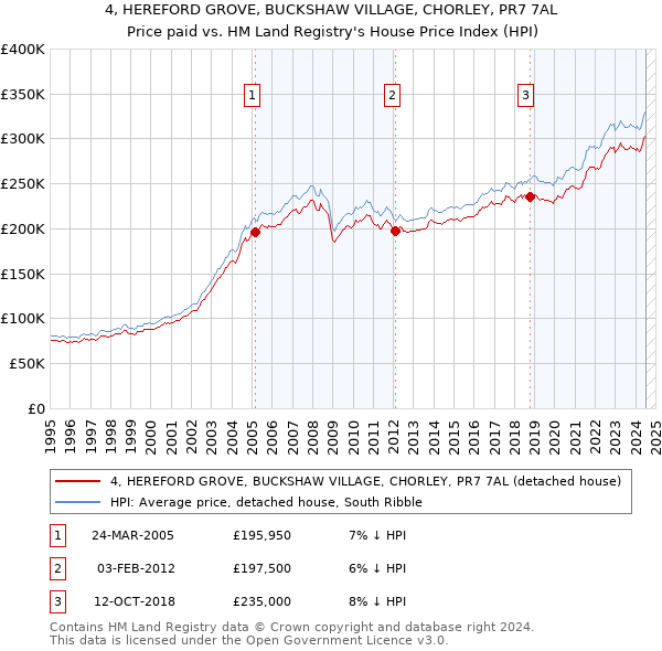 4, HEREFORD GROVE, BUCKSHAW VILLAGE, CHORLEY, PR7 7AL: Price paid vs HM Land Registry's House Price Index