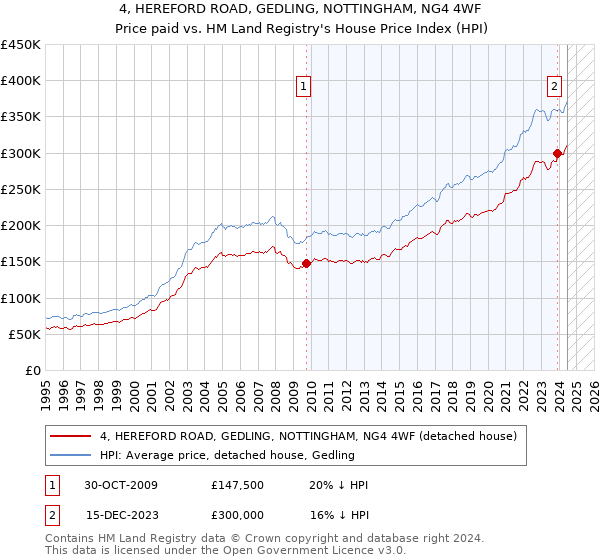 4, HEREFORD ROAD, GEDLING, NOTTINGHAM, NG4 4WF: Price paid vs HM Land Registry's House Price Index