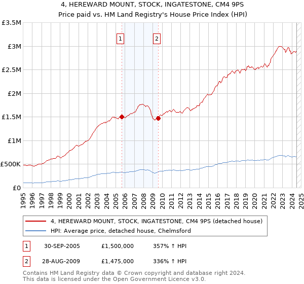 4, HEREWARD MOUNT, STOCK, INGATESTONE, CM4 9PS: Price paid vs HM Land Registry's House Price Index