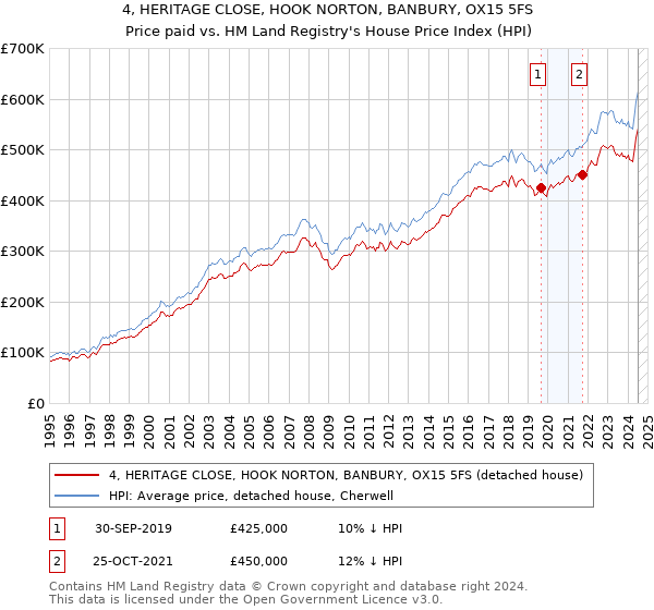 4, HERITAGE CLOSE, HOOK NORTON, BANBURY, OX15 5FS: Price paid vs HM Land Registry's House Price Index