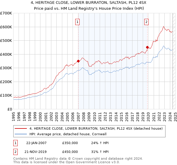 4, HERITAGE CLOSE, LOWER BURRATON, SALTASH, PL12 4SX: Price paid vs HM Land Registry's House Price Index