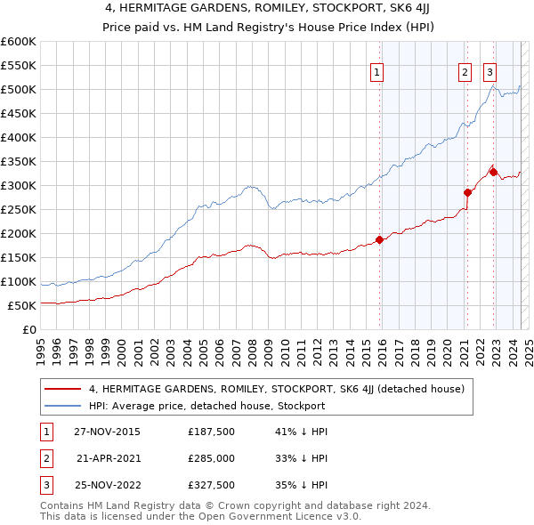 4, HERMITAGE GARDENS, ROMILEY, STOCKPORT, SK6 4JJ: Price paid vs HM Land Registry's House Price Index