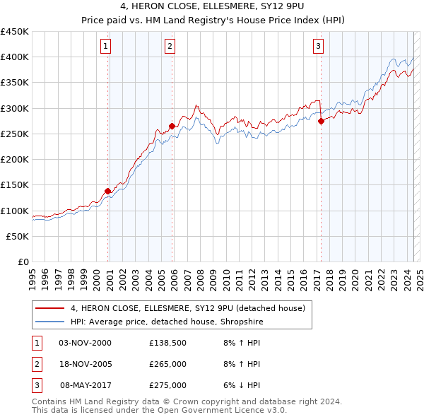 4, HERON CLOSE, ELLESMERE, SY12 9PU: Price paid vs HM Land Registry's House Price Index