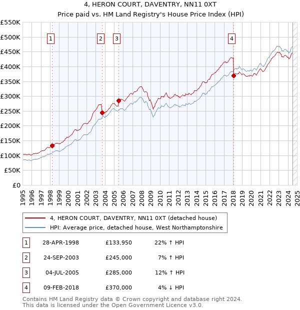 4, HERON COURT, DAVENTRY, NN11 0XT: Price paid vs HM Land Registry's House Price Index