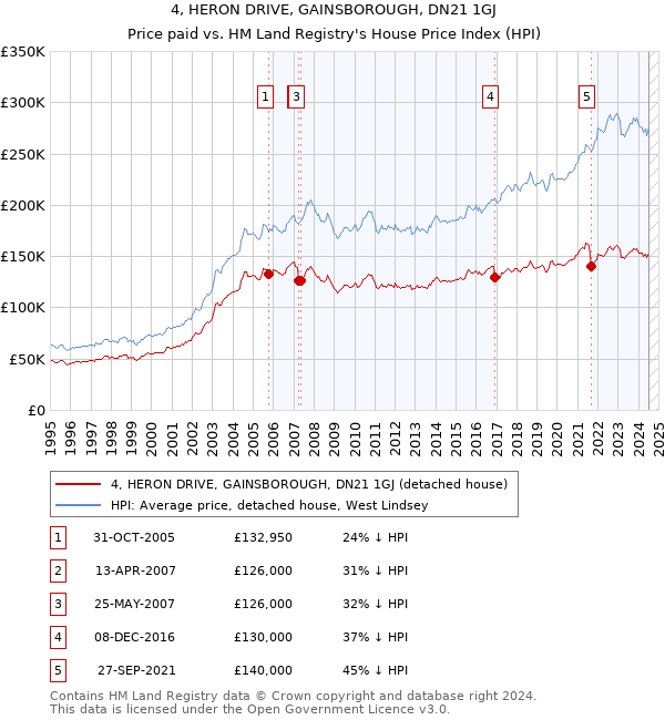 4, HERON DRIVE, GAINSBOROUGH, DN21 1GJ: Price paid vs HM Land Registry's House Price Index